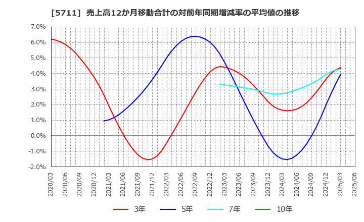 5711 三菱マテリアル(株): 売上高12か月移動合計の対前年同期増減率の平均値の推移