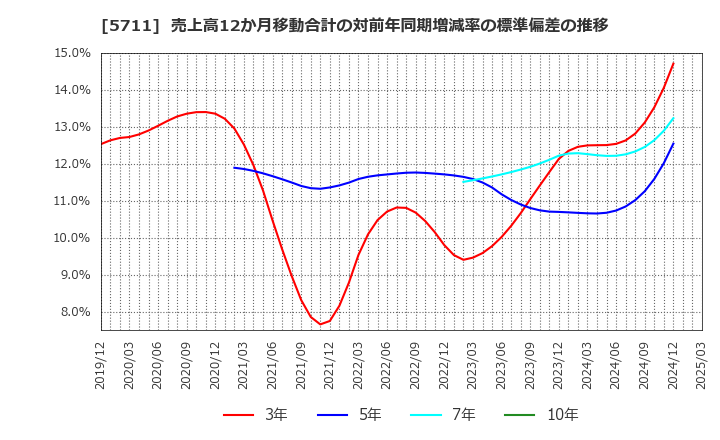 5711 三菱マテリアル(株): 売上高12か月移動合計の対前年同期増減率の標準偏差の推移