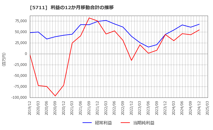 5711 三菱マテリアル(株): 利益の12か月移動合計の推移