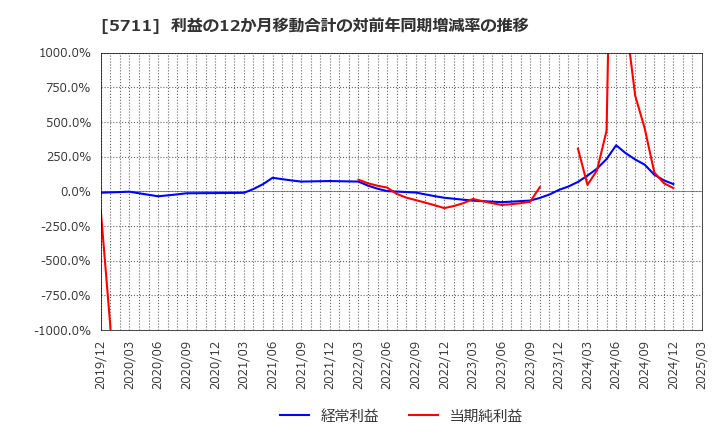 5711 三菱マテリアル(株): 利益の12か月移動合計の対前年同期増減率の推移