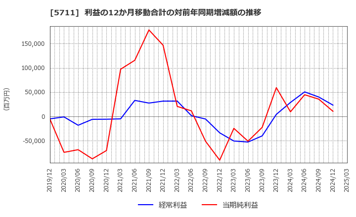 5711 三菱マテリアル(株): 利益の12か月移動合計の対前年同期増減額の推移