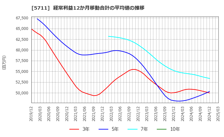 5711 三菱マテリアル(株): 経常利益12か月移動合計の平均値の推移