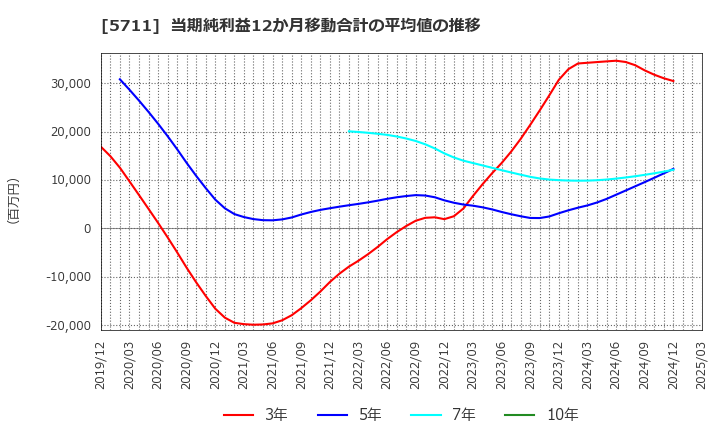 5711 三菱マテリアル(株): 当期純利益12か月移動合計の平均値の推移