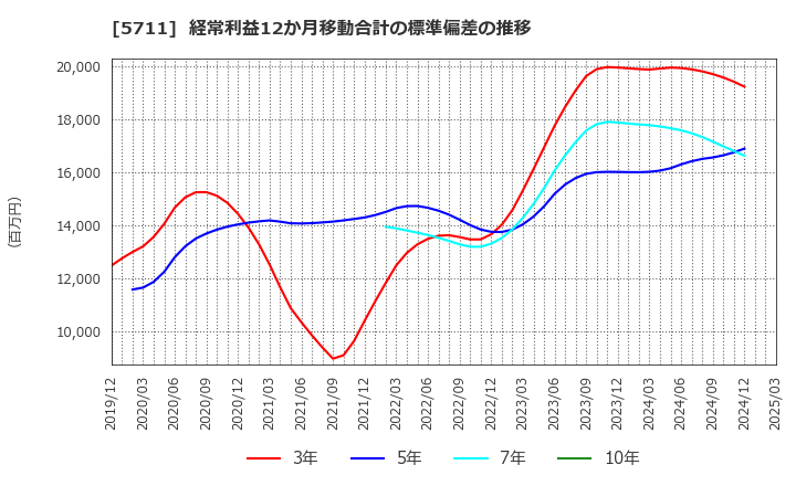 5711 三菱マテリアル(株): 経常利益12か月移動合計の標準偏差の推移