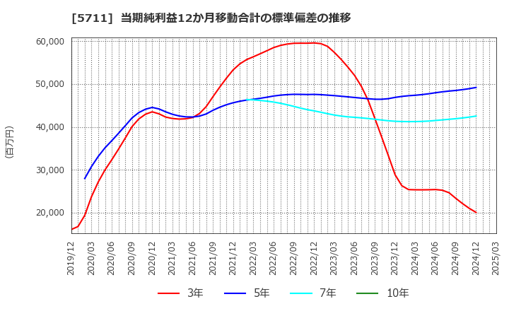 5711 三菱マテリアル(株): 当期純利益12か月移動合計の標準偏差の推移