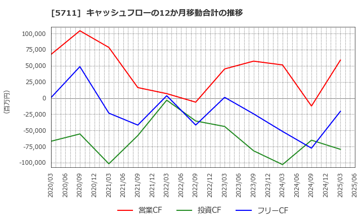 5711 三菱マテリアル(株): キャッシュフローの12か月移動合計の推移
