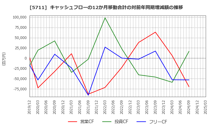 5711 三菱マテリアル(株): キャッシュフローの12か月移動合計の対前年同期増減額の推移