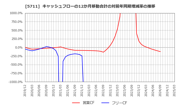 5711 三菱マテリアル(株): キャッシュフローの12か月移動合計の対前年同期増減率の推移