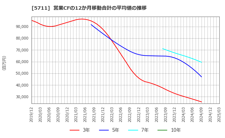 5711 三菱マテリアル(株): 営業CFの12か月移動合計の平均値の推移
