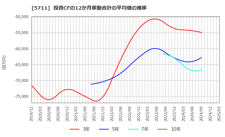 5711 三菱マテリアル(株): 投資CFの12か月移動合計の平均値の推移