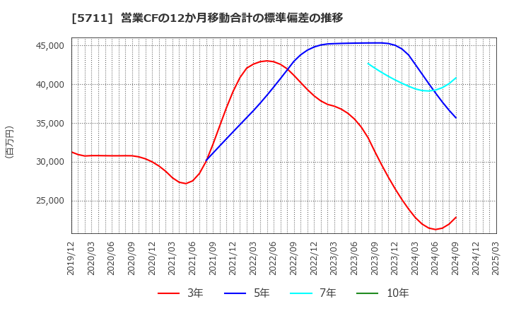 5711 三菱マテリアル(株): 営業CFの12か月移動合計の標準偏差の推移