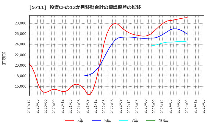 5711 三菱マテリアル(株): 投資CFの12か月移動合計の標準偏差の推移