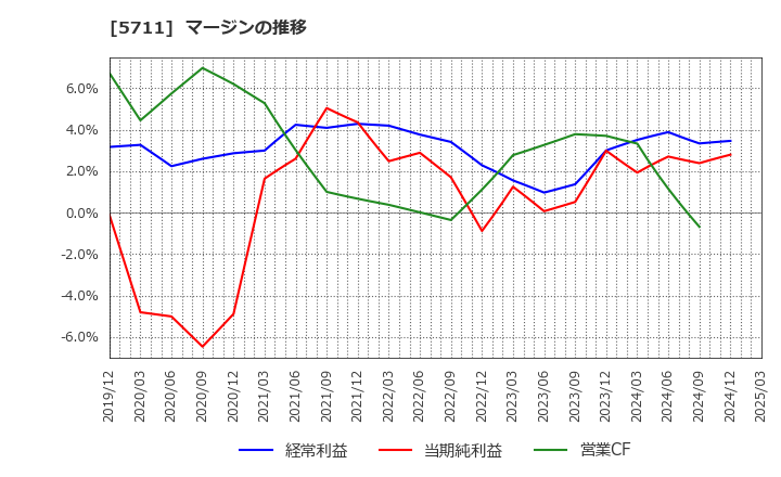 5711 三菱マテリアル(株): マージンの推移