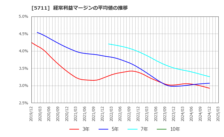5711 三菱マテリアル(株): 経常利益マージンの平均値の推移