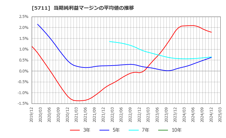 5711 三菱マテリアル(株): 当期純利益マージンの平均値の推移