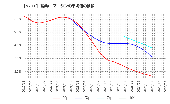 5711 三菱マテリアル(株): 営業CFマージンの平均値の推移