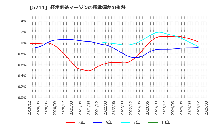 5711 三菱マテリアル(株): 経常利益マージンの標準偏差の推移