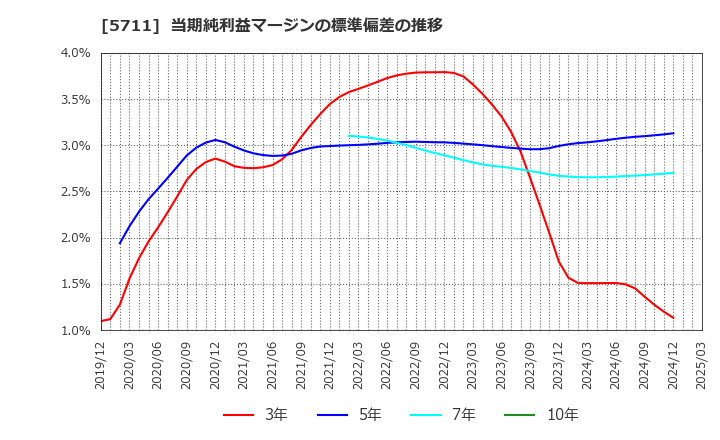 5711 三菱マテリアル(株): 当期純利益マージンの標準偏差の推移