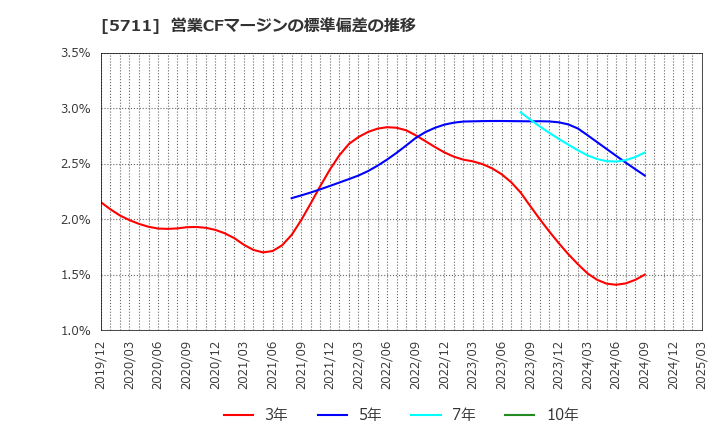 5711 三菱マテリアル(株): 営業CFマージンの標準偏差の推移