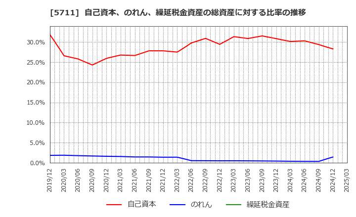 5711 三菱マテリアル(株): 自己資本、のれん、繰延税金資産の総資産に対する比率の推移