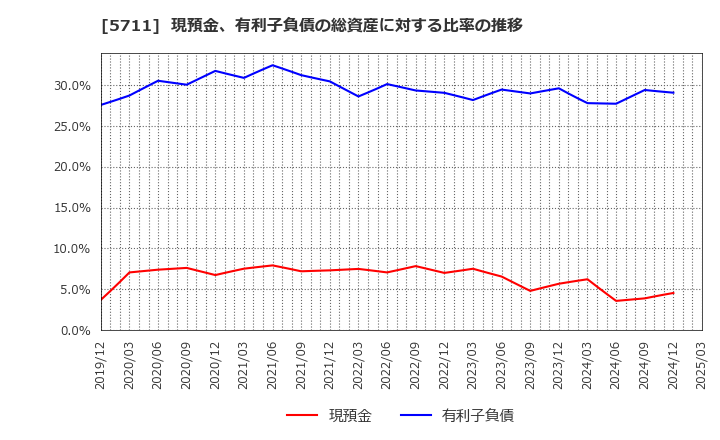 5711 三菱マテリアル(株): 現預金、有利子負債の総資産に対する比率の推移