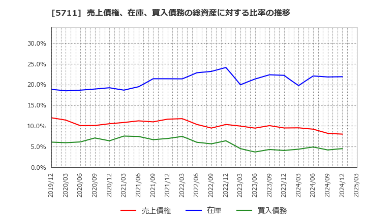 5711 三菱マテリアル(株): 売上債権、在庫、買入債務の総資産に対する比率の推移