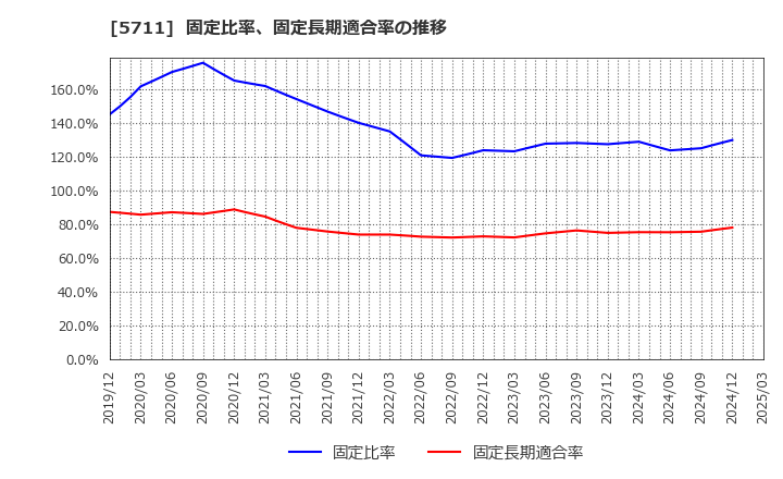 5711 三菱マテリアル(株): 固定比率、固定長期適合率の推移