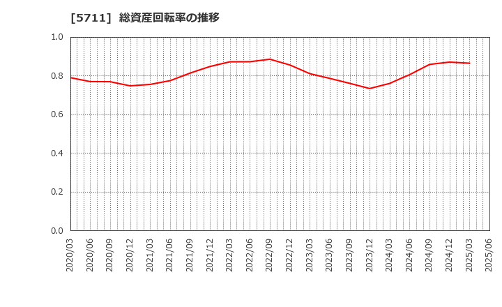 5711 三菱マテリアル(株): 総資産回転率の推移