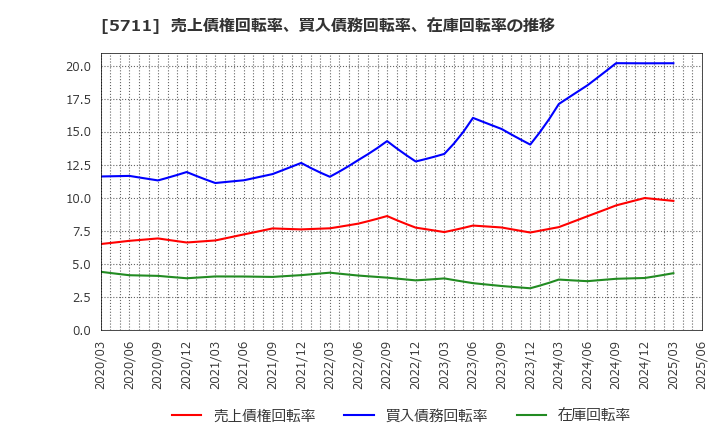 5711 三菱マテリアル(株): 売上債権回転率、買入債務回転率、在庫回転率の推移