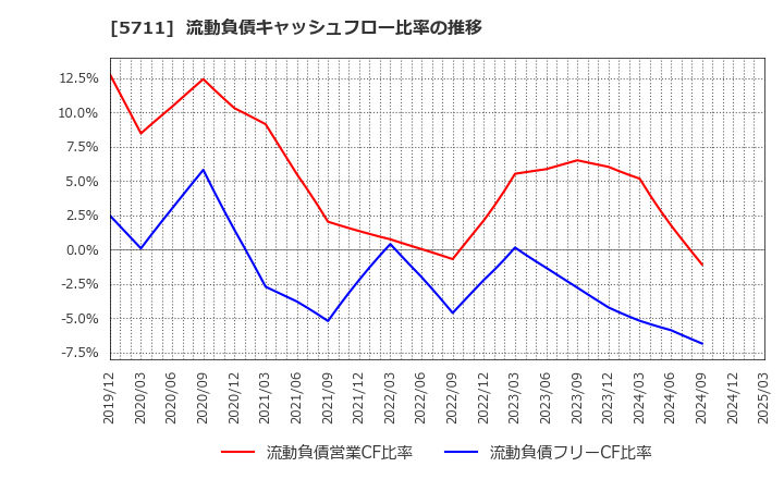 5711 三菱マテリアル(株): 流動負債キャッシュフロー比率の推移