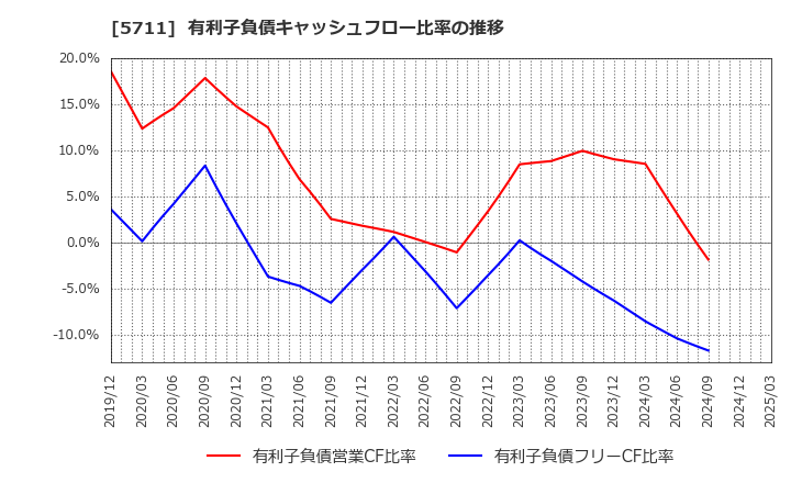 5711 三菱マテリアル(株): 有利子負債キャッシュフロー比率の推移
