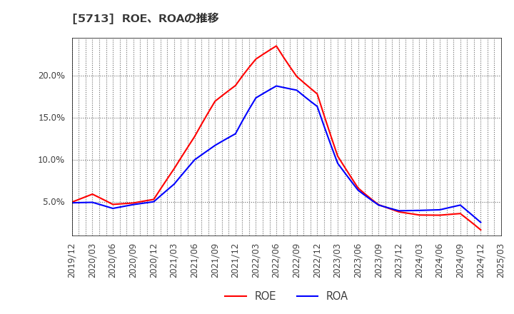 5713 住友金属鉱山(株): ROE、ROAの推移