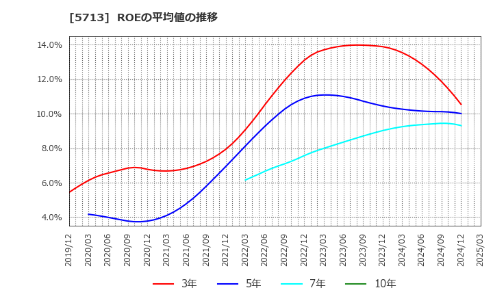 5713 住友金属鉱山(株): ROEの平均値の推移