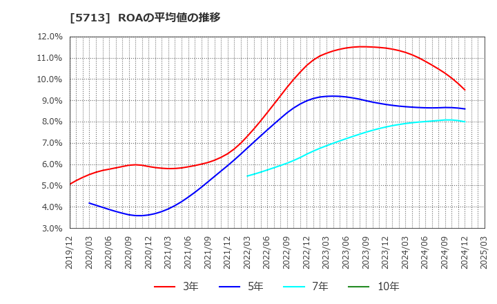 5713 住友金属鉱山(株): ROAの平均値の推移