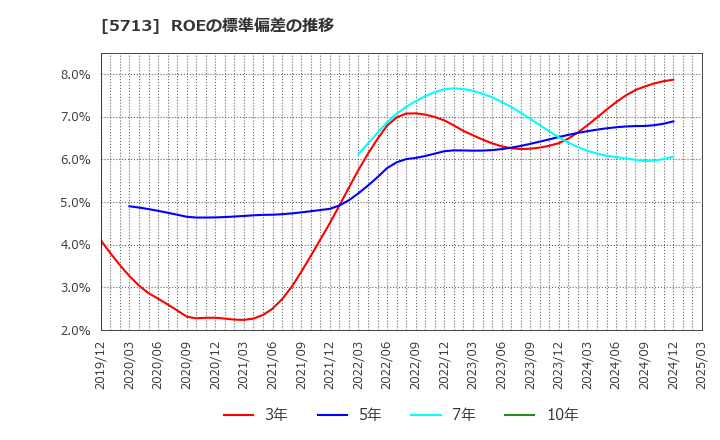 5713 住友金属鉱山(株): ROEの標準偏差の推移