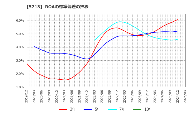 5713 住友金属鉱山(株): ROAの標準偏差の推移