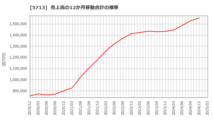 5713 住友金属鉱山(株): 売上高の12か月移動合計の推移