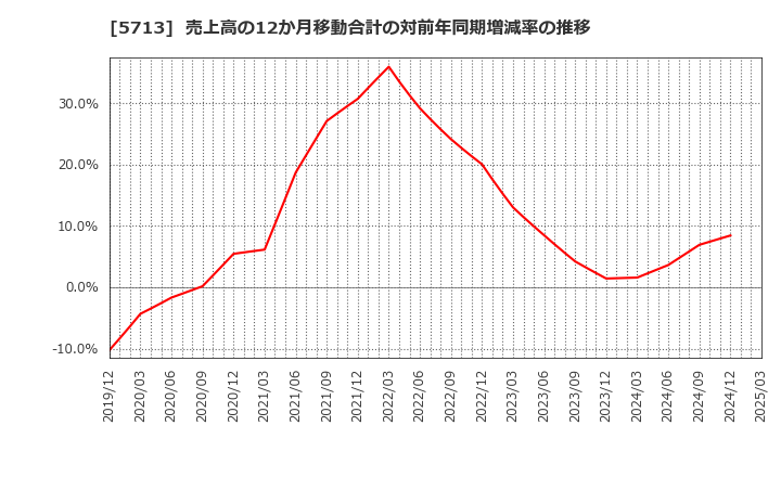 5713 住友金属鉱山(株): 売上高の12か月移動合計の対前年同期増減率の推移