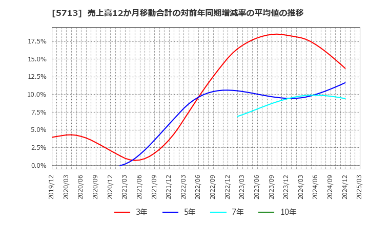 5713 住友金属鉱山(株): 売上高12か月移動合計の対前年同期増減率の平均値の推移