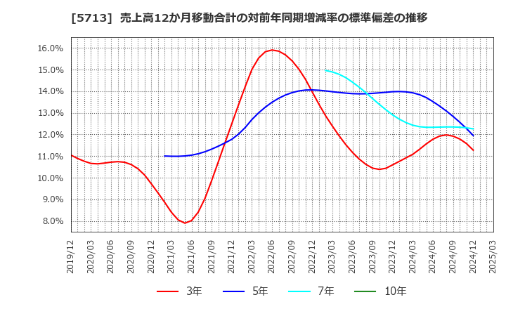 5713 住友金属鉱山(株): 売上高12か月移動合計の対前年同期増減率の標準偏差の推移