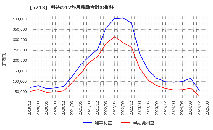 5713 住友金属鉱山(株): 利益の12か月移動合計の推移
