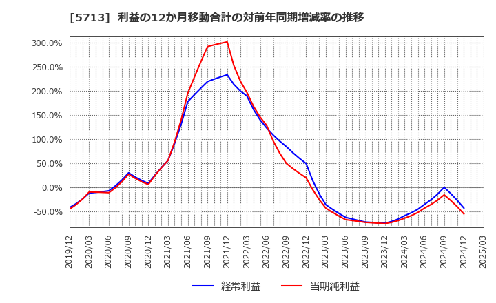 5713 住友金属鉱山(株): 利益の12か月移動合計の対前年同期増減率の推移