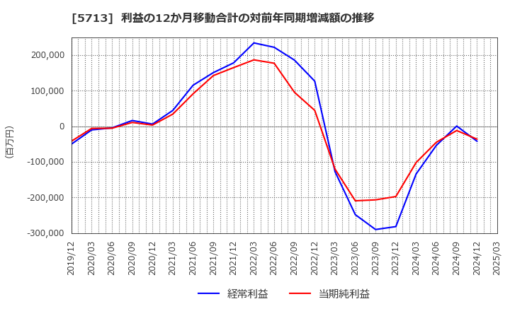 5713 住友金属鉱山(株): 利益の12か月移動合計の対前年同期増減額の推移
