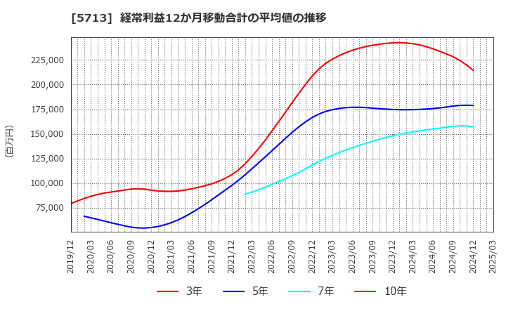 5713 住友金属鉱山(株): 経常利益12か月移動合計の平均値の推移