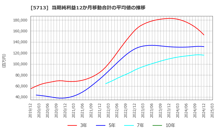 5713 住友金属鉱山(株): 当期純利益12か月移動合計の平均値の推移