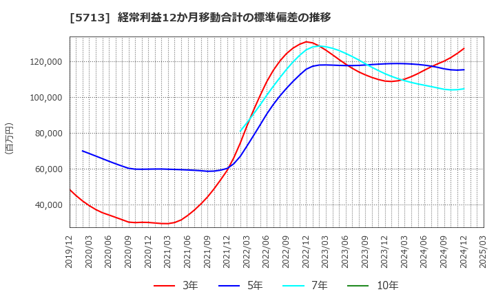 5713 住友金属鉱山(株): 経常利益12か月移動合計の標準偏差の推移
