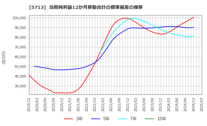 5713 住友金属鉱山(株): 当期純利益12か月移動合計の標準偏差の推移