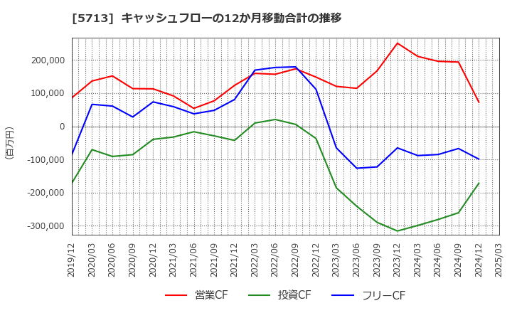 5713 住友金属鉱山(株): キャッシュフローの12か月移動合計の推移