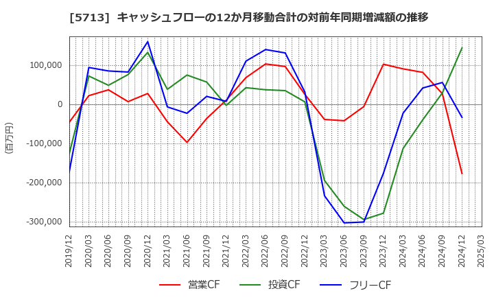 5713 住友金属鉱山(株): キャッシュフローの12か月移動合計の対前年同期増減額の推移