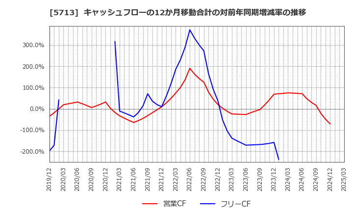 5713 住友金属鉱山(株): キャッシュフローの12か月移動合計の対前年同期増減率の推移